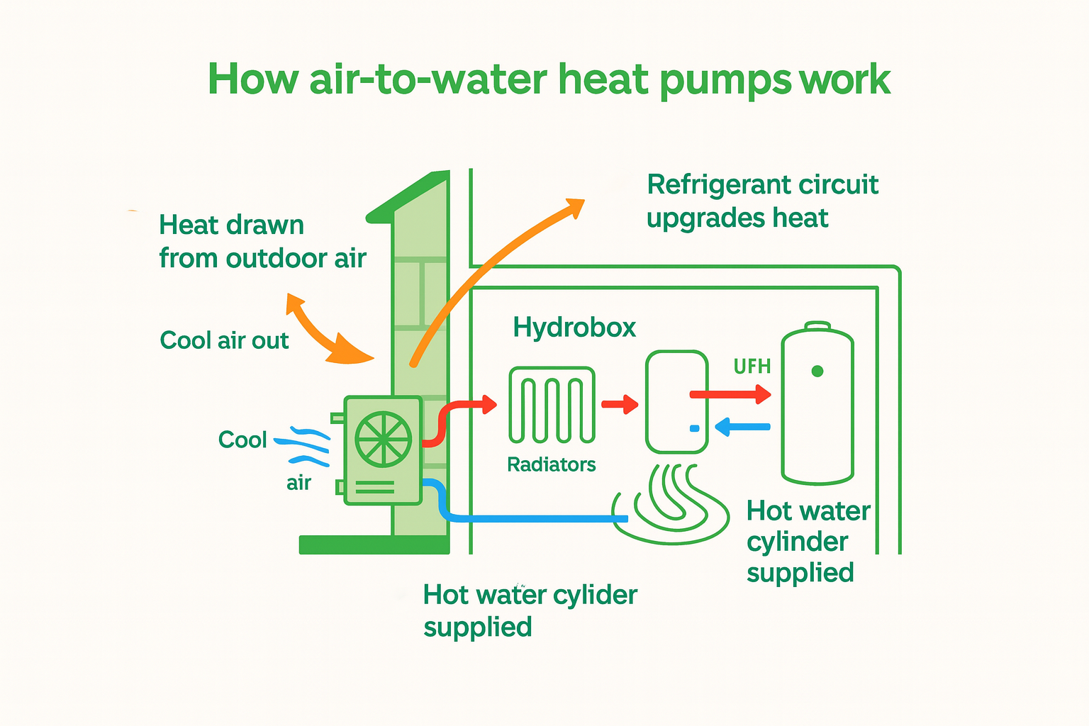 Outdoor unit draws heat → refrigerant upgrades it → low-temperature water to radiators/UFH → hot water cylinder supplied. Flat infographic showing an outdoor heat-pump unit drawing heat from air, a refrigerant circuit upgrading heat, a hydrobox feeding radiators/underfloor heating, and a hot-water cylinder