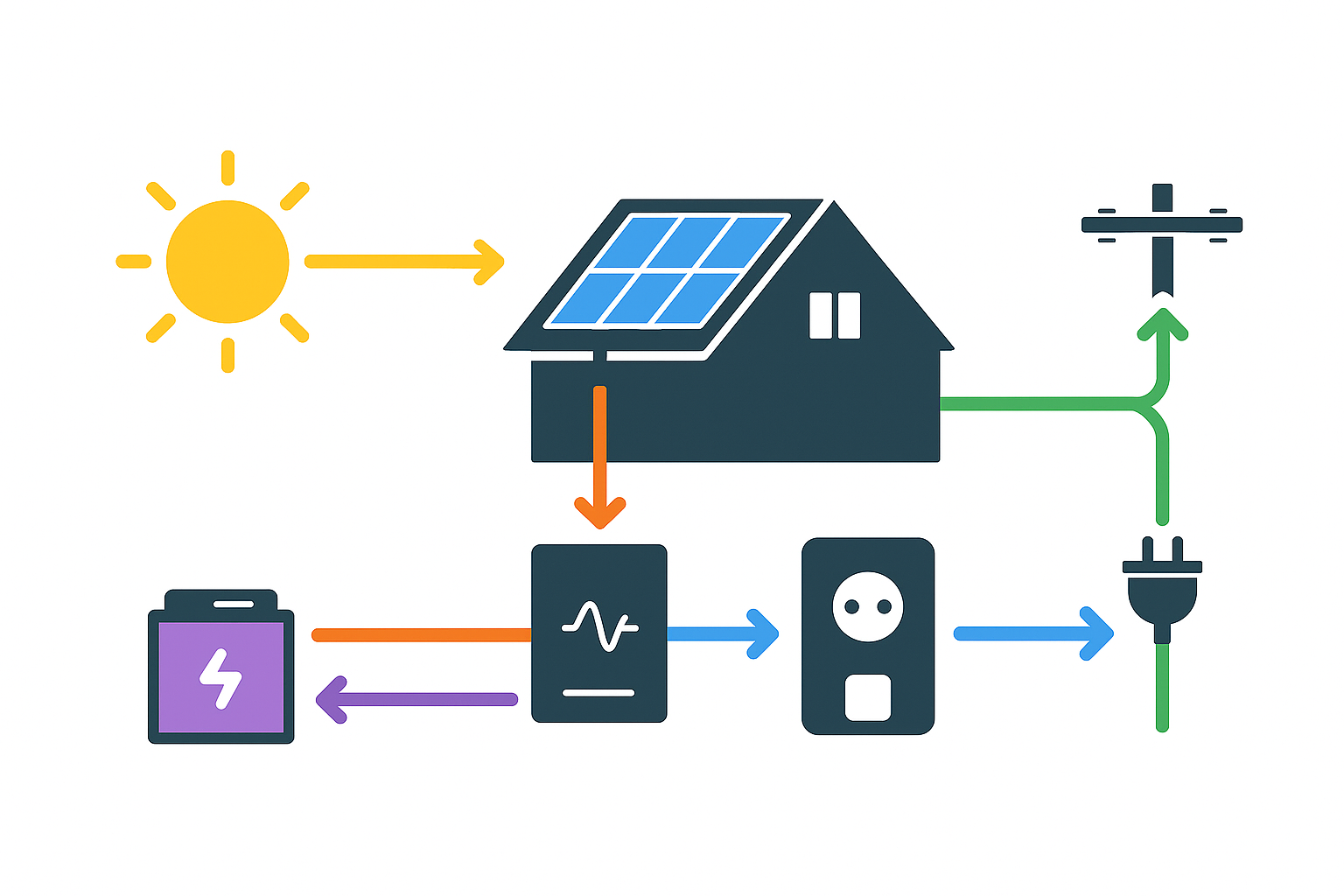 Text-free diagram showing sun to solar panels, DC to inverter, AC to home loads, optional battery storage and export to the grid with colour-coded arrows