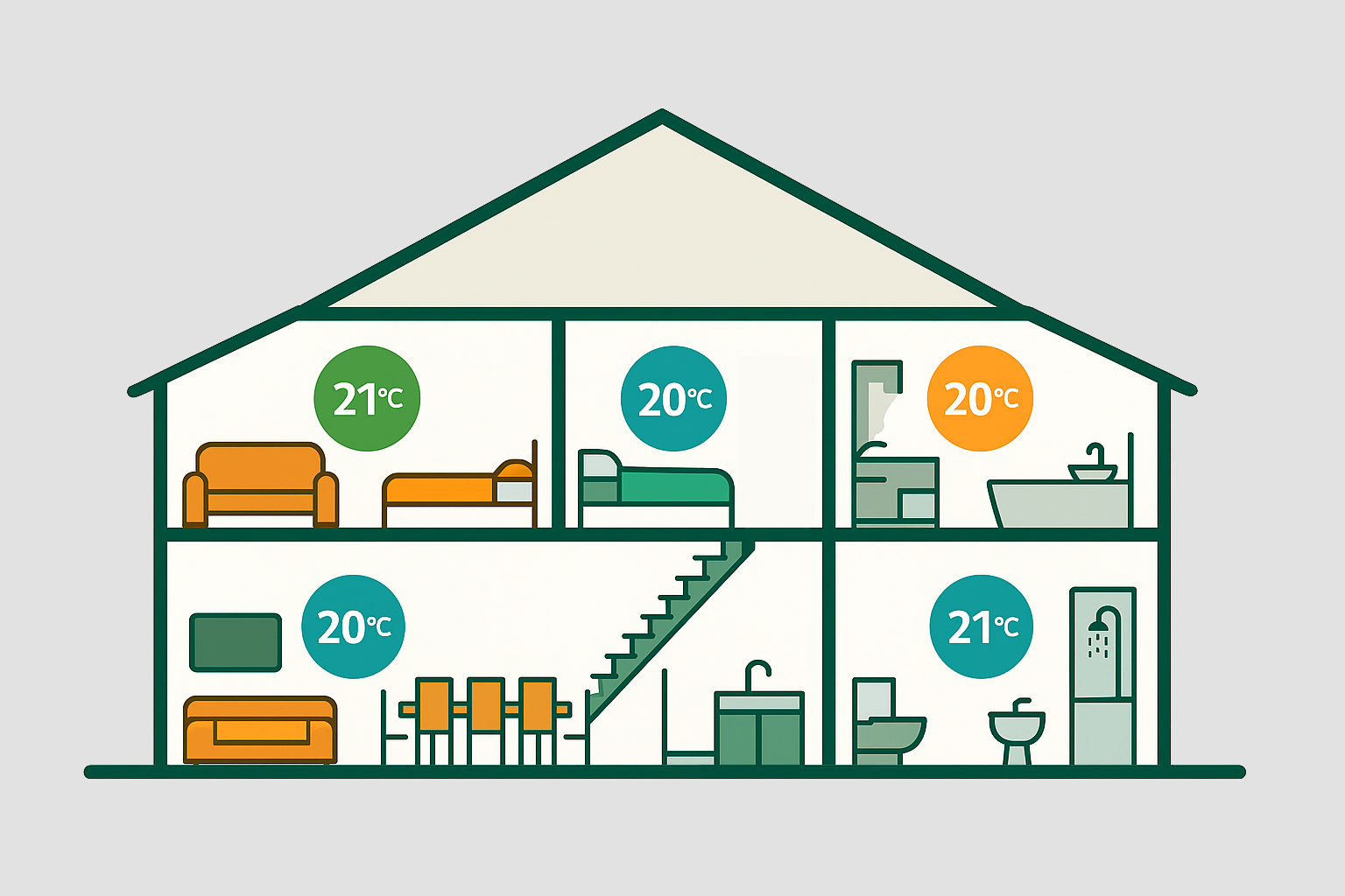Flat cross-section of a two-storey home , bedrooms upstairs plus bathroom, and downstairs sitting room, dining room, kitchen and bathroom, each room showing a °C bubble